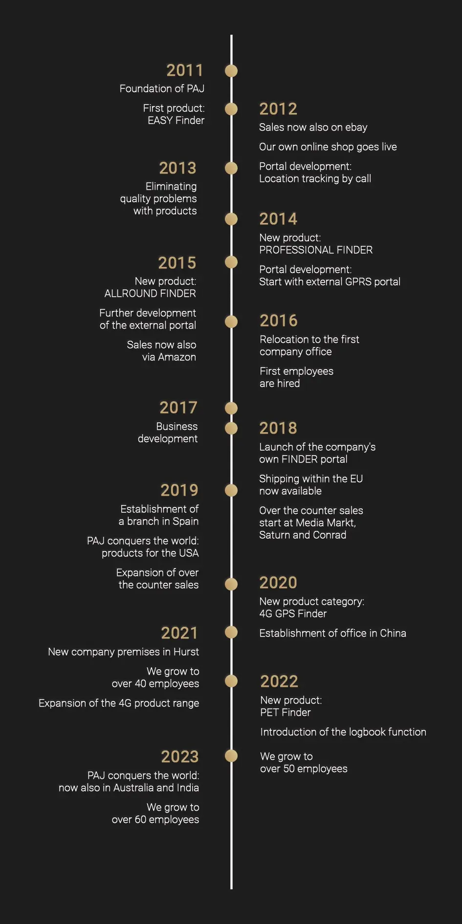 A map of the company's journey over the years
